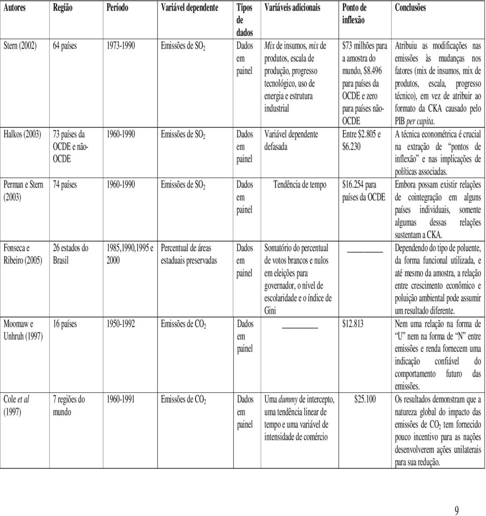 de áreas estaduas preservadas Dados em panel 16 países 1950-1992 Emssões de CO 2 Dados em panel 7 regões do mundo 1960-1991 Emssões de CO 2 Dados em panel Varáves adconas Mx de nsumos, mx de