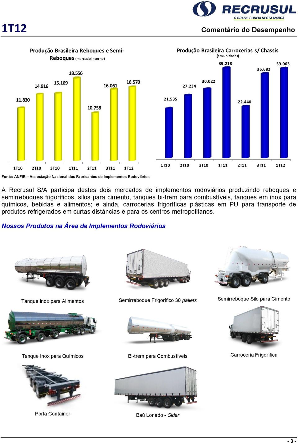 440 1T10 2T10 3T10 1T11 2T11 3T11 1T12 1T10 2T10 3T10 1T11 2T11 3T11 1T12 Fonte: ANFIR Associação Nacional dos Fabricantes de Implementos Rodoviários A Recrusul S/A participa destes dois mercados de