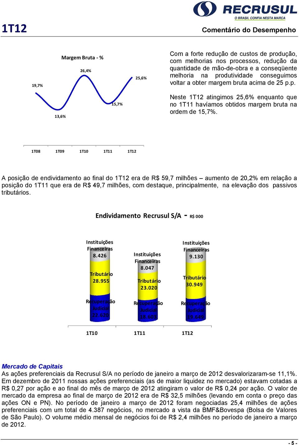 1T08 1T09 1T10 1T11 1T12 A posição de endividamento ao final do 1T12 era de R$ 59,7 milhões aumento de 20,2% em relação a posição do 1T11 que era de R$ 49,7 milhões, com destaque, principalmente, na