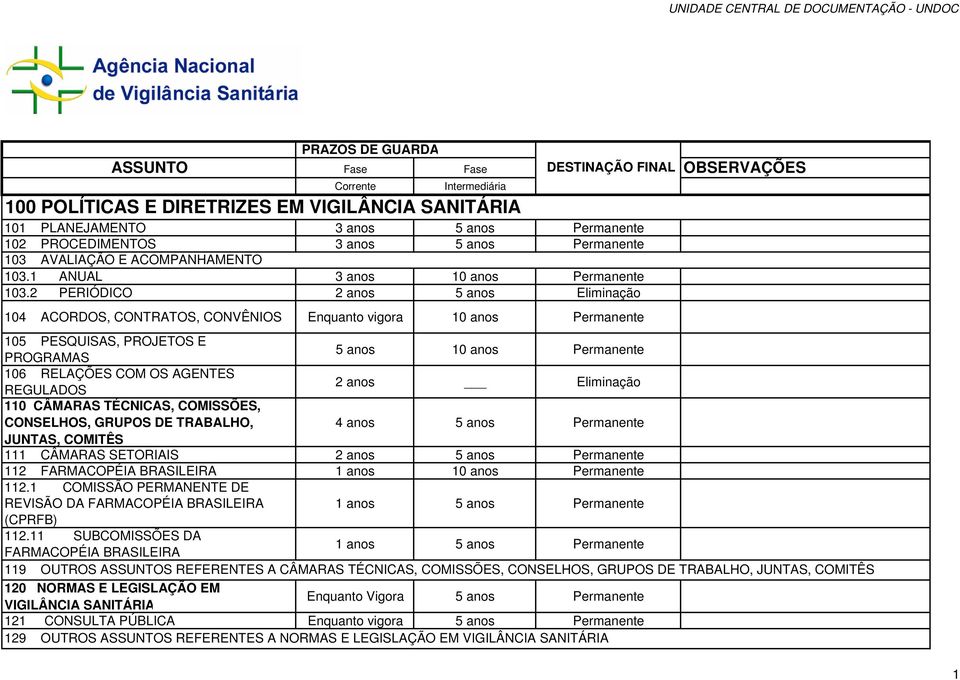 2 PERIÓDICO 2 anos 104 ACORDOS, CONTRATOS, CONVÊNIOS Enquanto vigora 10 anos Permanente 105 PESQUISAS, PROJETOS E PROGRAMAS 5 anos 10 anos Permanente 106 RELAÇÕES COM OS AGENTES REGULADOS 2 anos