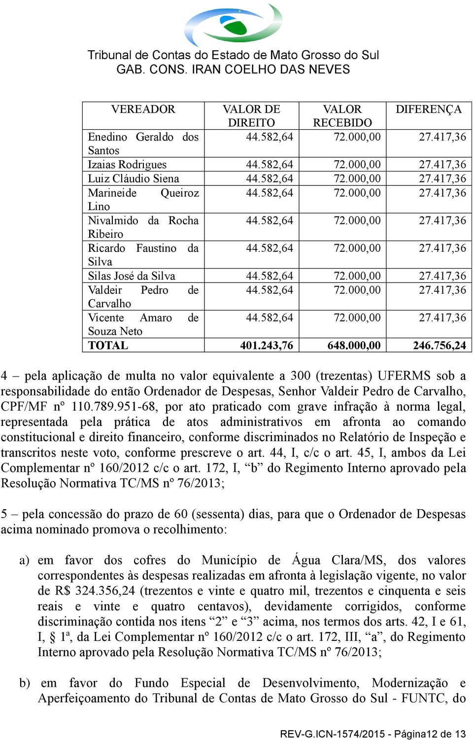 582,64 72.000,00 27.417,36 Carvalho Vicente Amaro de 44.582,64 72.000,00 27.417,36 Souza Neto TOTAL 401.243,76 648.000,00 246.