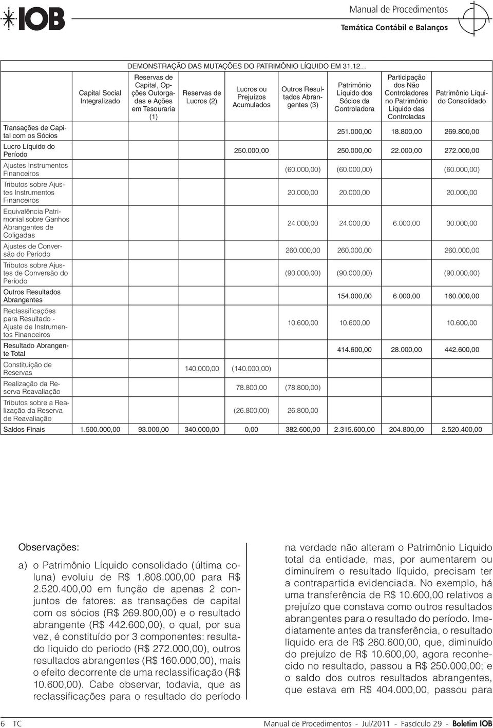 Controladores no Patrimônio Líquido das Controladas Patrimônio Líquido Consolidado Transações de Capital com os Sócios 251.000,00 18.800,00 269.800,00 Lucro Líquido do Período 250.000,00 250.