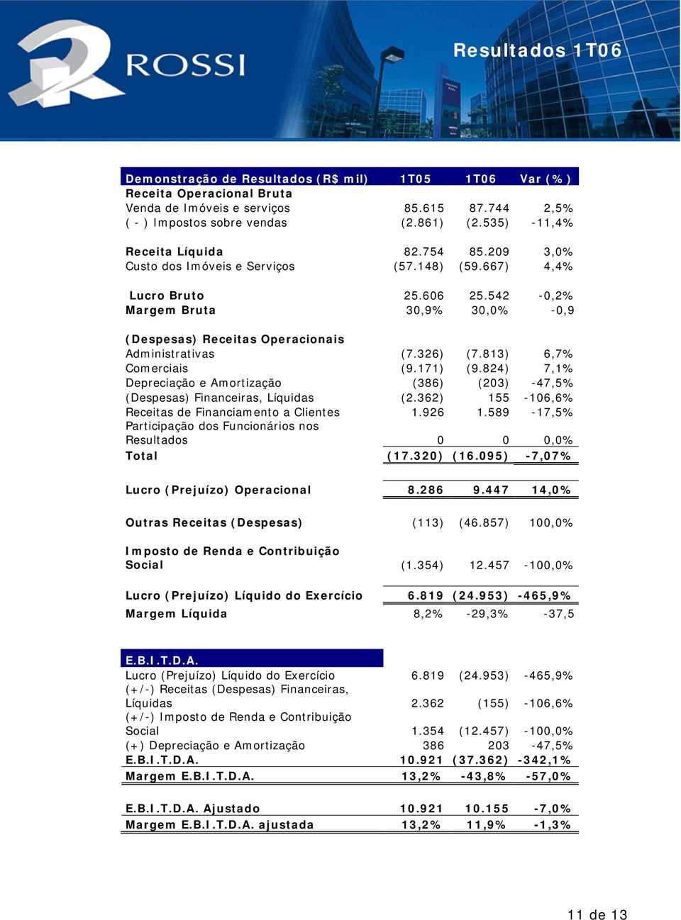 813) 6,7% Comerciais (9.171) (9.824) 7,1% Depreciação e Amortização (386) (203) -47,5% (Despesas) Financeiras, Líquidas (2.362) 155-106,6% Receitas de Financiamento a Clientes 1.926 1.