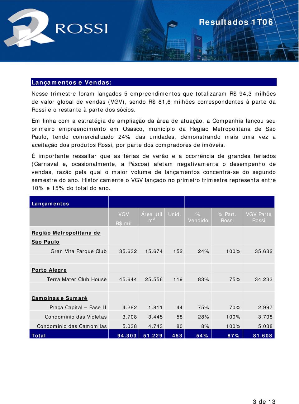 Em linha com a estratégia de ampliação da área de atuação, a Companhia lançou seu primeiro empreendimento em Osasco, município da Região Metropolitana de São Paulo, tendo comercializado 24% das