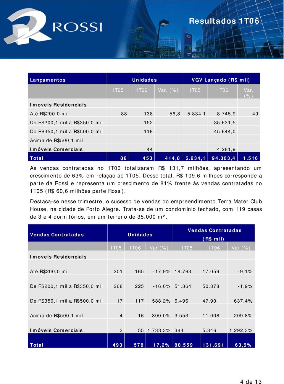 516 As vendas contratadas no 1T06 totalizaram R$ 131,7 milhões, apresentando um crescimento de 63% em relação ao 1T05.