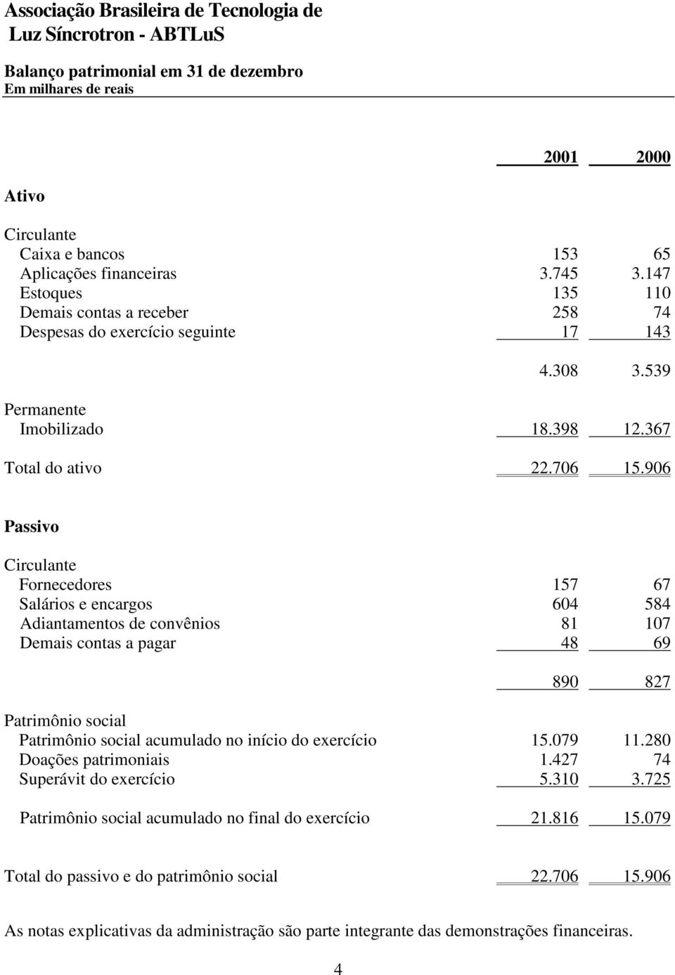 906 Passivo Circulante Fornecedores 157 67 Salários e encargos 604 584 Adiantamentos de convênios 81 107 Demais contas a pagar 48 69 890 827 Patrimônio social Patrimônio social acumulado no