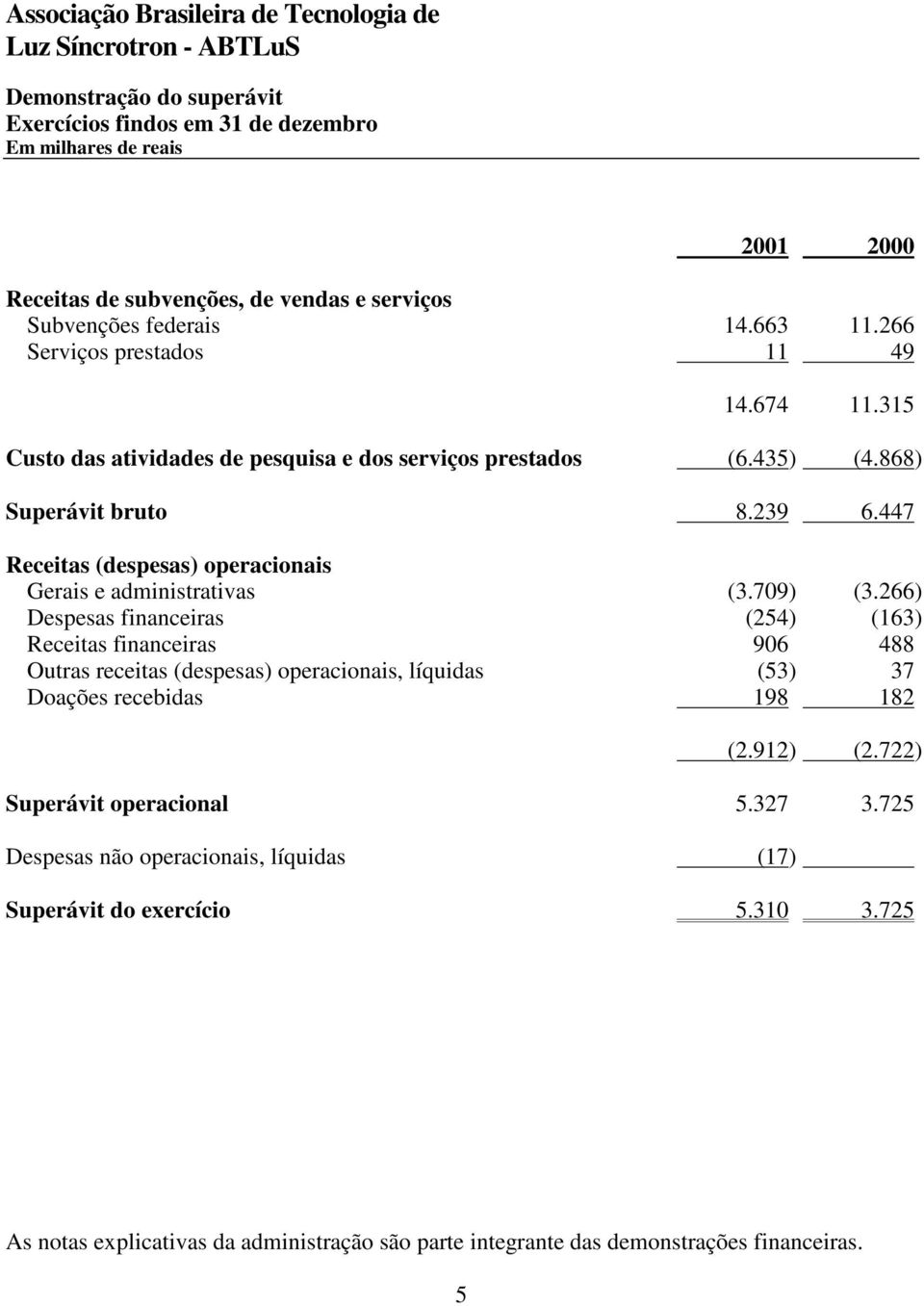 266) Despesas financeiras (254) (163) Receitas financeiras 906 488 Outras receitas (despesas) operacionais, líquidas (53) 37 Doações recebidas 198 182 (2.912) (2.