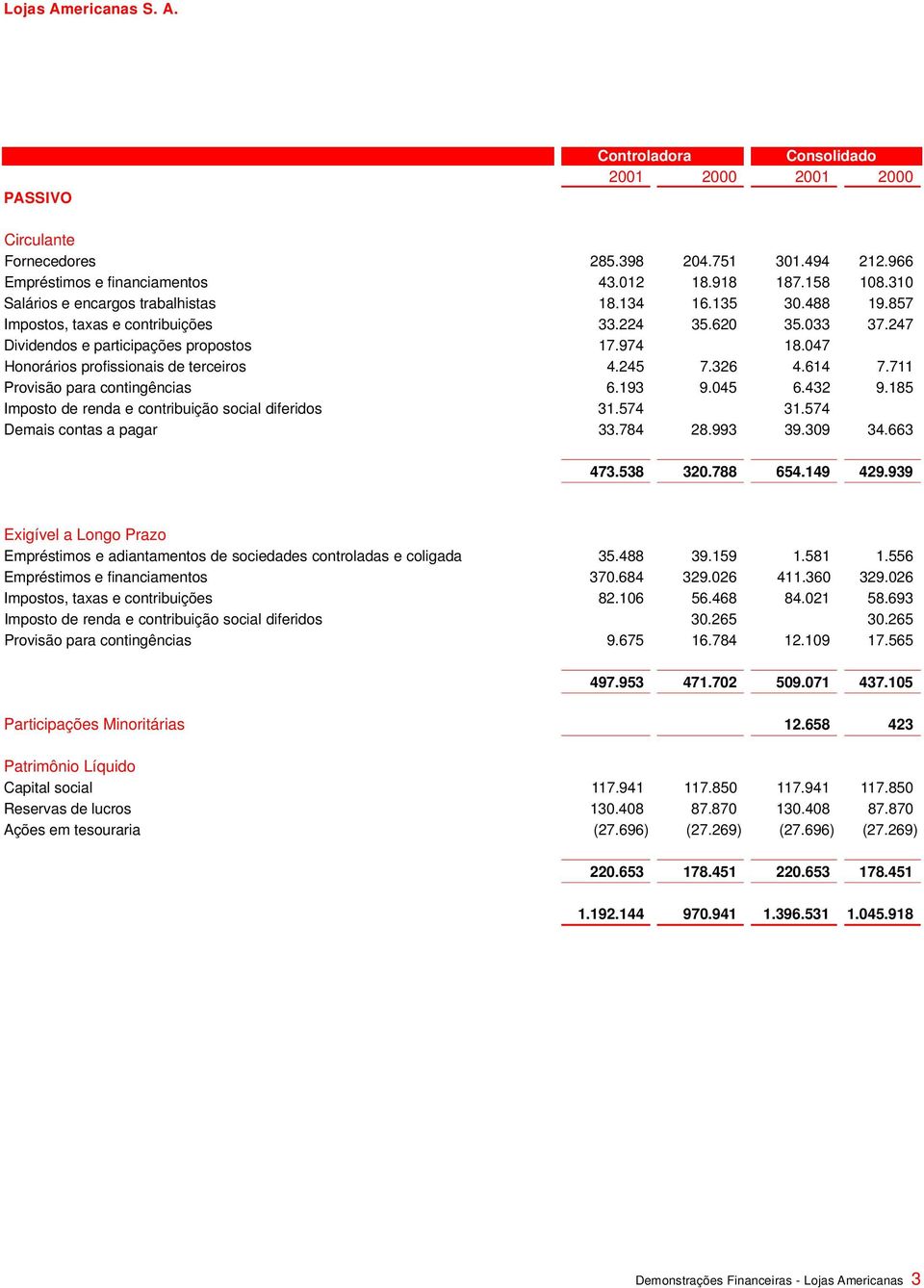 711 Provisão para contingências 6.193 9.045 6.432 9.185 Imposto de renda e contribuição social diferidos 31.574 31.574 Demais contas a pagar 33.784 28.993 39.309 34.663 473.538 320.788 654.149 429.