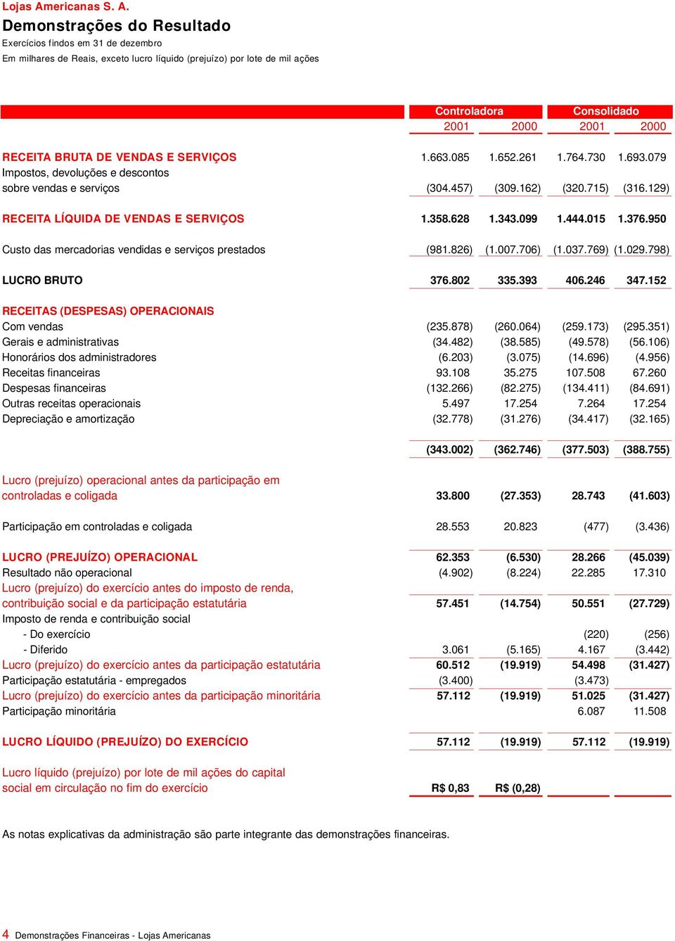 444.015 1.376.950 Custo das mercadorias vendidas e serviços prestados (981.826) (1.007.706) (1.037.769) (1.029.798) LUCRO BRUTO 376.802 335.393 406.246 347.