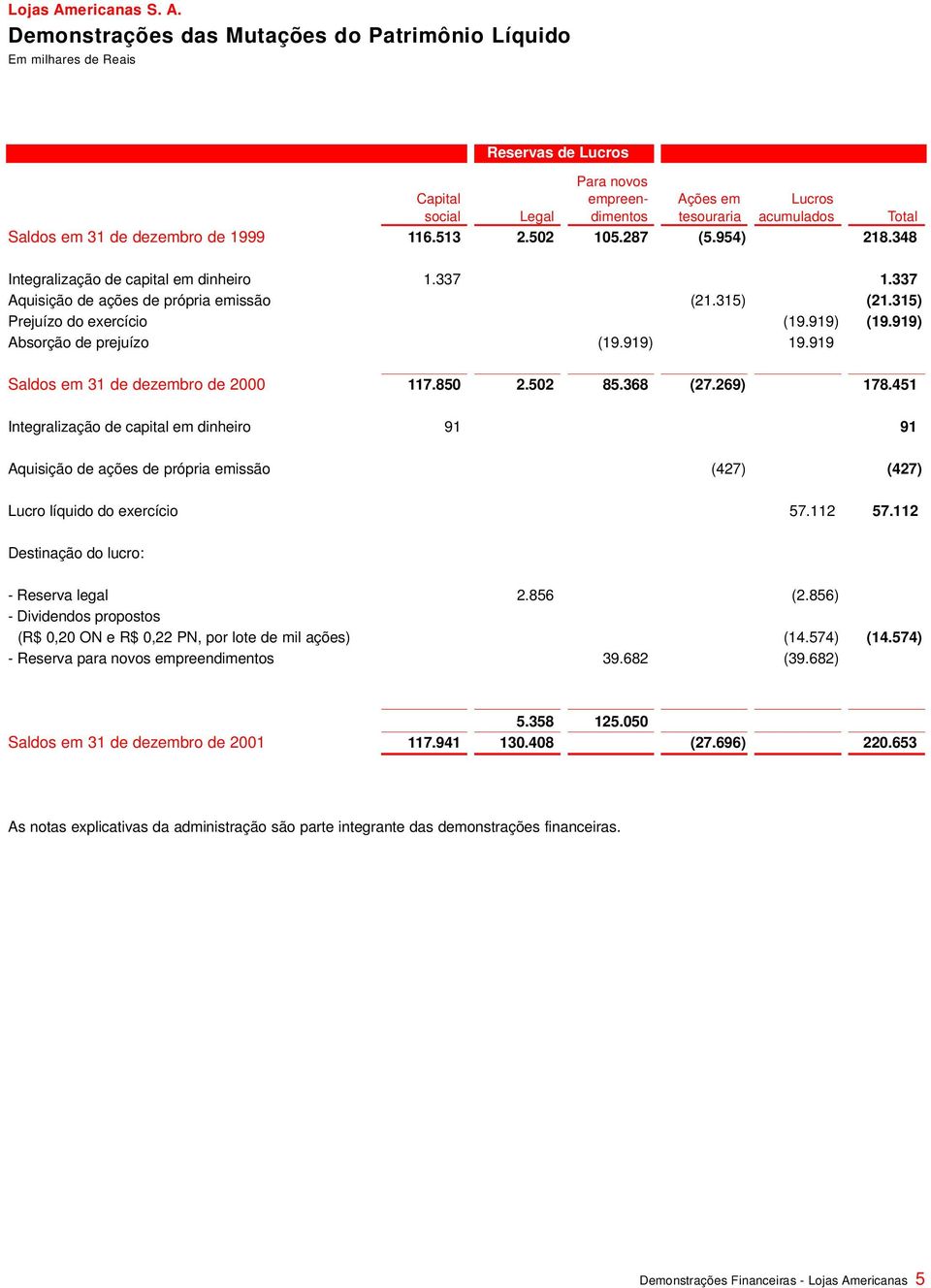 919) Absorção de prejuízo (19.919) 19.919 Saldos em 31 de dezembro de 2000 117.850 2.502 85.368 (27.269) 178.