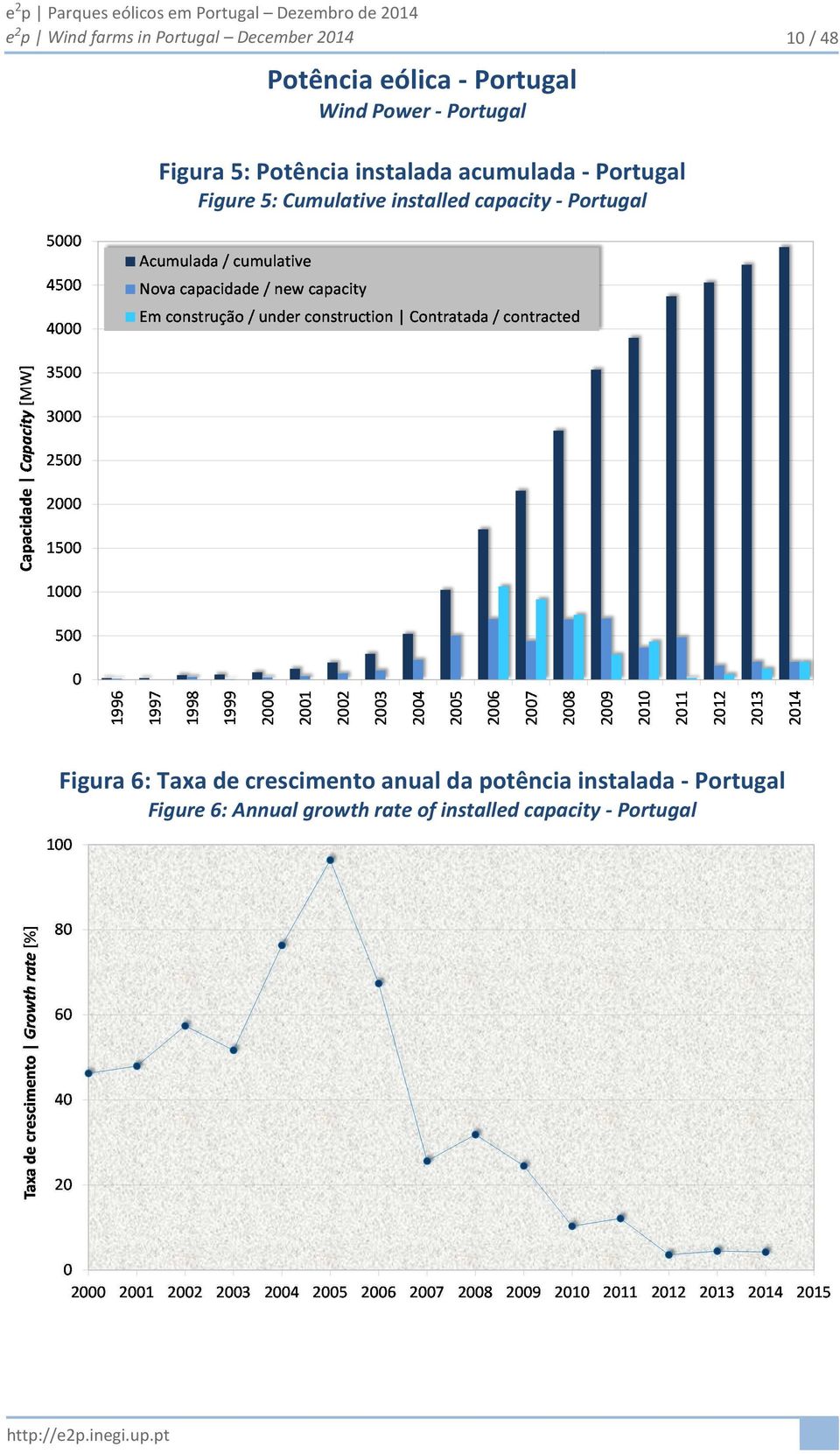 installed capacity - Portugal Figura 6: Taxa de crescimento anual da potência