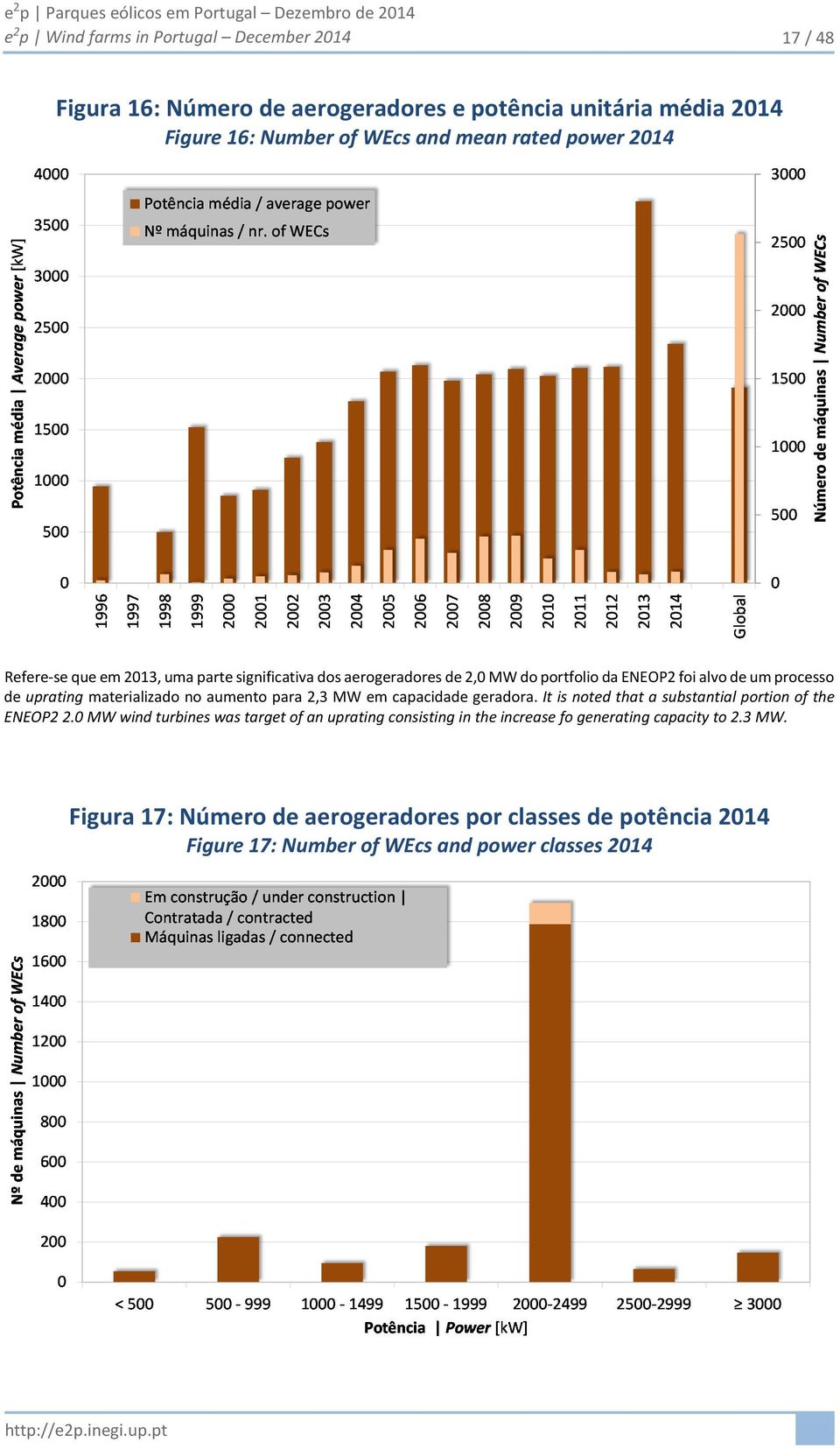 materializado no aumento para 2,3 MW em capacidade geradora. It is noted that a substantial portion of the ENEOP2 2.