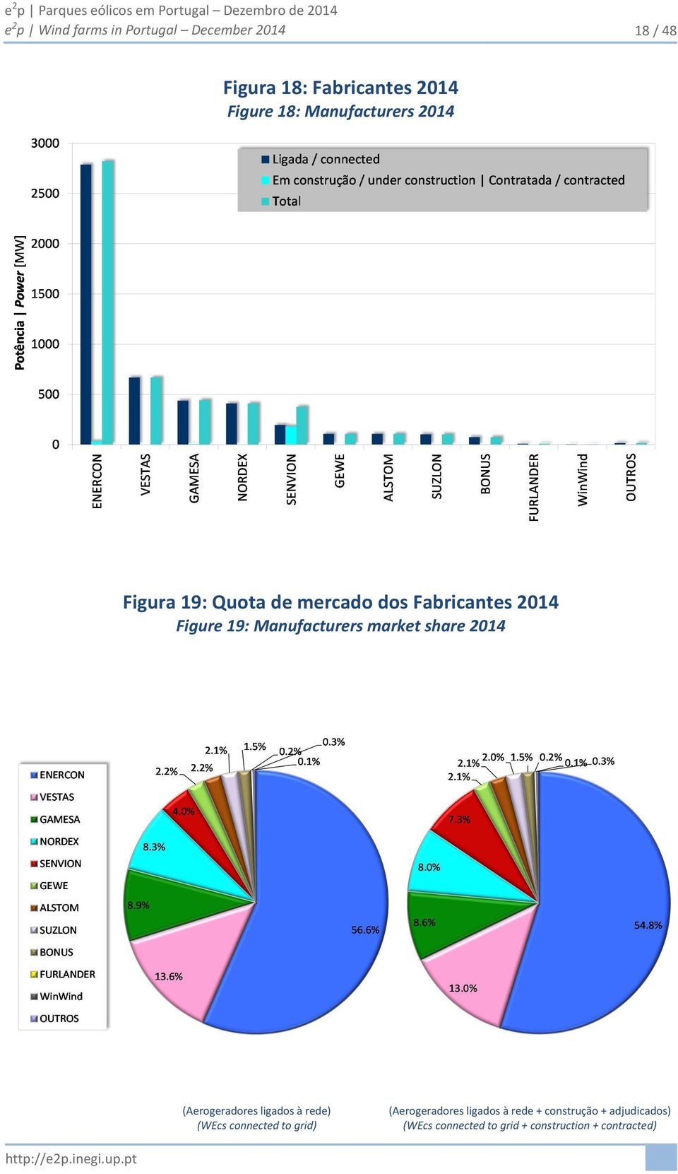 Manufacturers market share 2014 (Aerogeradores ligados à rede) (WEcs connected to grid)