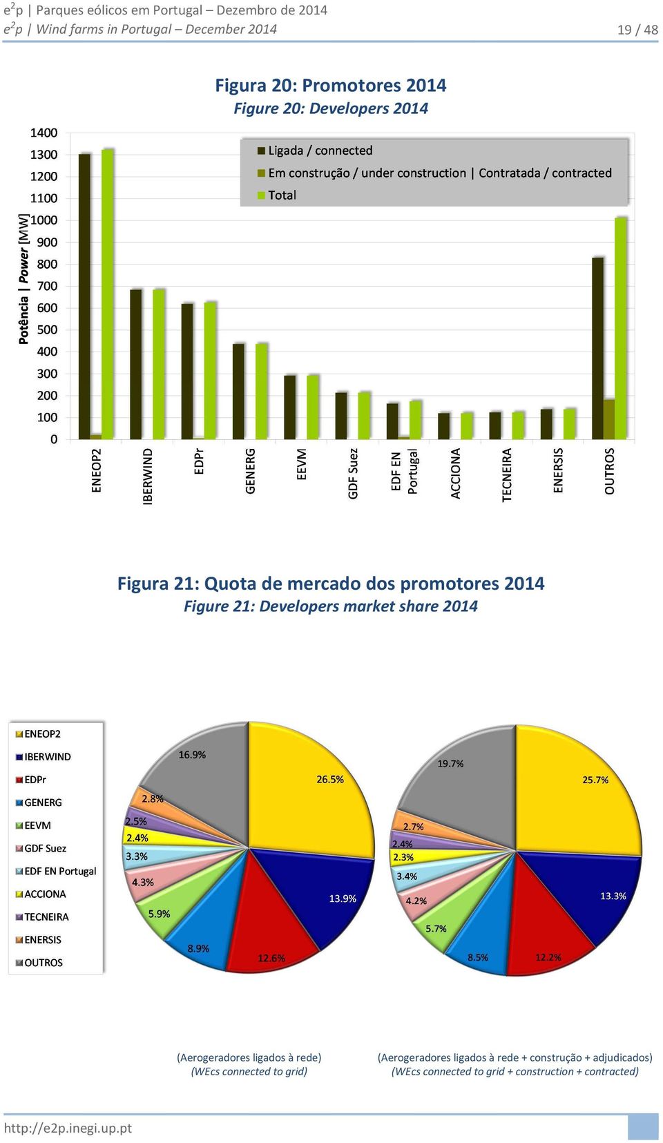 market share 2014 (Aerogeradores ligados à rede) (WEcs connected to grid) (Aerogeradores