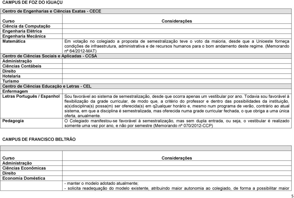 (Memorando nº 64/2012-MAT) Centro de Ciências Sociais e Aplicadas - CCSA Ciências Contábeis Direito Hotelaria Turismo Centro de Ciências Educação e Letras - CEL Enfermagem Letras Português / Espanhol