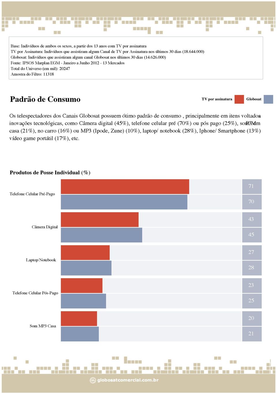 000) Total do Universo (em mil): 20247 Amostra do Filtro: 11318 Padrão de Consumo Os telespectadores dos Canais Globosat possuem ótimo padrão de consumo, principalmente em itens voltados a inovações