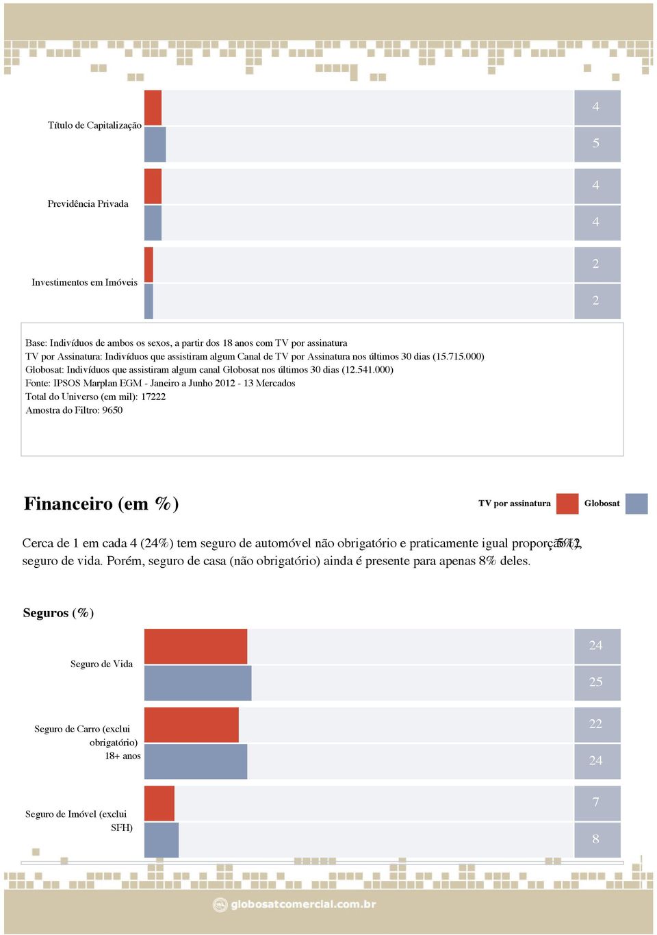 000) Total do Universo (em mil): 17222 Amostra do Filtro: 950 Financeiro (em %) Cerca de 1 em cada 4 (24%) tem seguro de automóvel não obrigatório e praticamente igual proporção 5%), (2