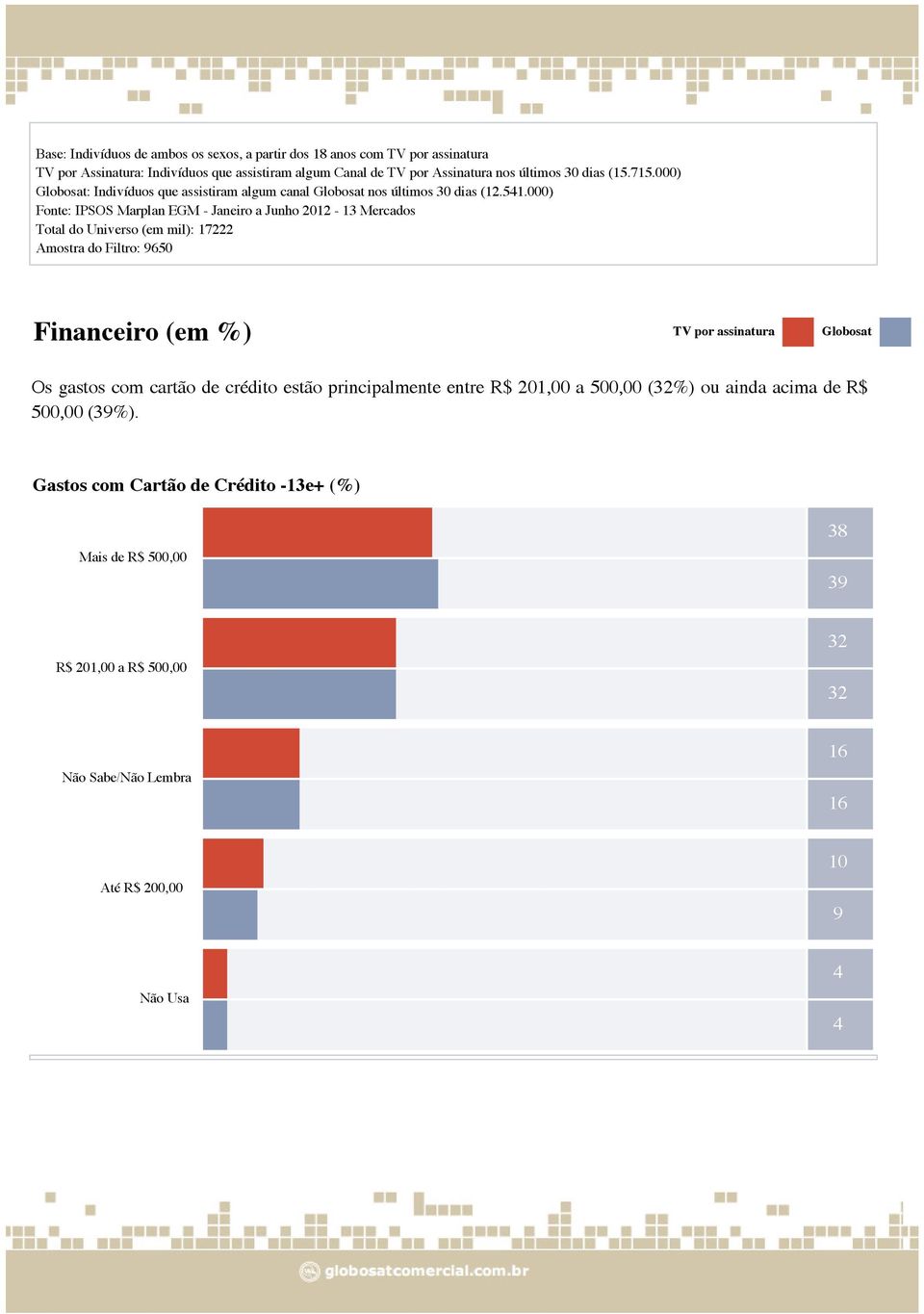 000) Total do Universo (em mil): 17222 Amostra do Filtro: 950 Financeiro (em %) Os gastos com cartão de crédito estão principalmente entre R$ 201,00 a