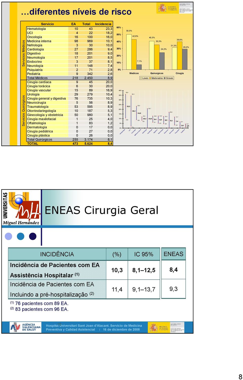 450 8,9 Cirugía cardíaca 9 45 20,0 Cirugía torácica 6 30 20,0 Cirugía vascular 15 89 16,9 Urología 29 279 10,4 Cirugía general y digestiva 76 735 10,3 Neurocirugía 5 56 8,9 Traumatología 53 595 8,9