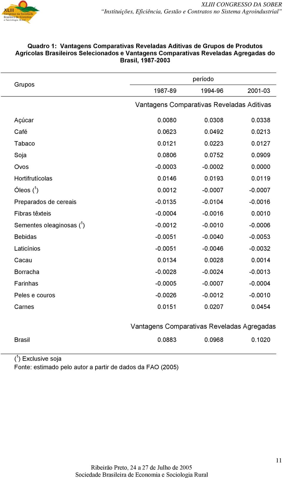 0000 Hortifrutícolas 0.0146 0.0193 0.0119 Óleos ( 1 ) 0.0012-0.0007-0.0007 Preparados de cereais -0.0135-0.0104-0.0016 Fibras têxteis -0.0004-0.0016 0.0010 Sementes oleaginosas ( 1 ) -0.0012-0.0010-0.