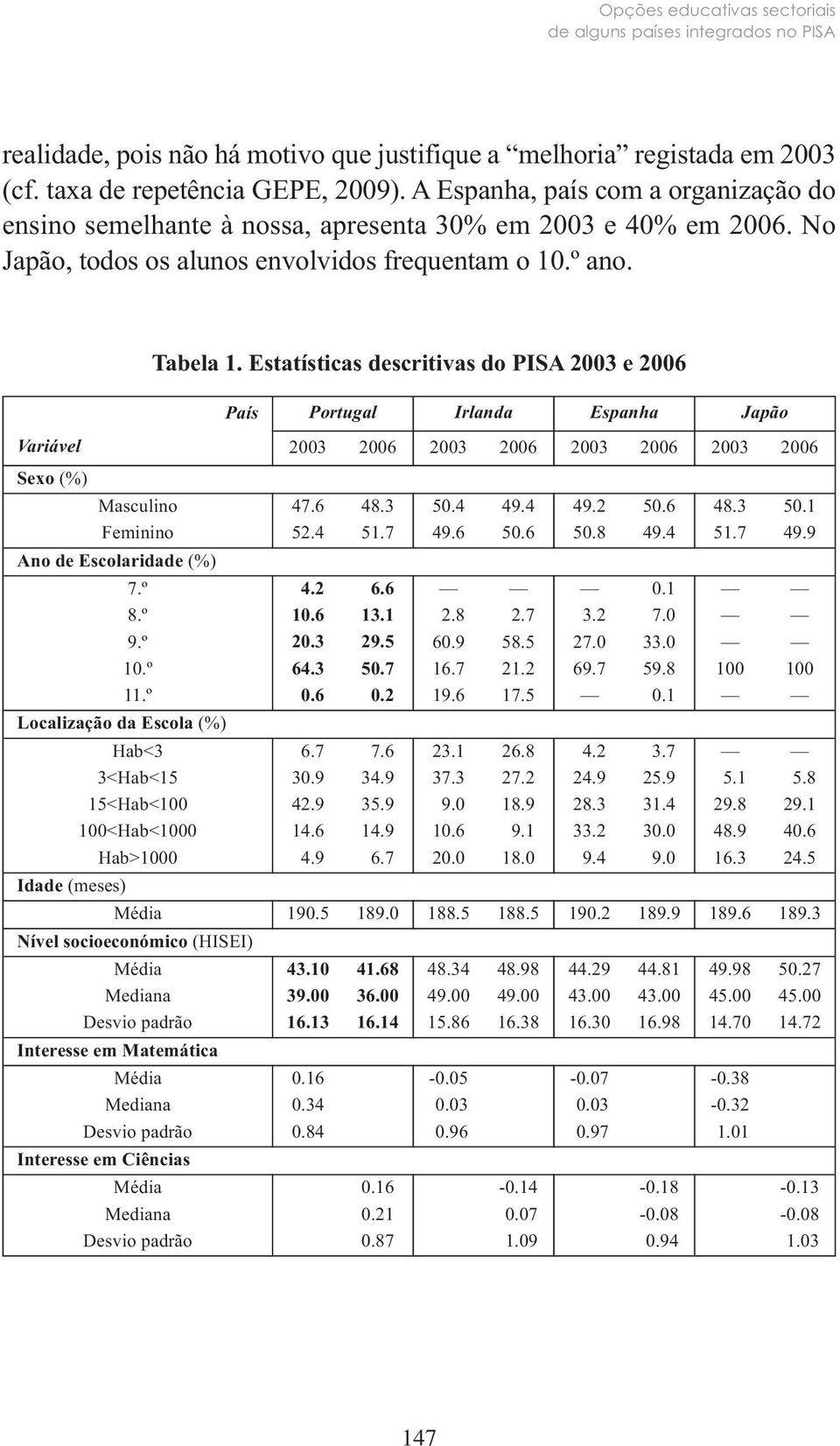 Estatísticas descritivas do PISA 2003 e 2006 País Portugal Irlanda Espanha Japão Variável 2003 2006 2003 2006 2003 2006 2003 2006 Sexo (%) Masculino 47.6 48.3 50.4 49.4 49.2 50.6 48.3 50.1 Feminino 52.