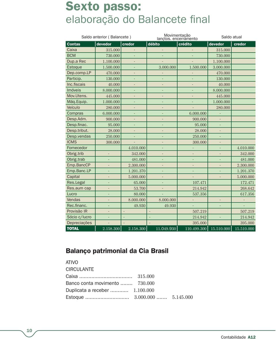 000 - - - 40.000 Imóveis 8.000.000 - - - 8.000.000 Mov.Utens. 445.000 - - - 445.000 Máq.Equip. 1.000.000 - - - 1.000.000 Veículo 280.000 - - - 280.000 Compras 6.000.000 - - 6.000.000 - Desp.Adm. 900.