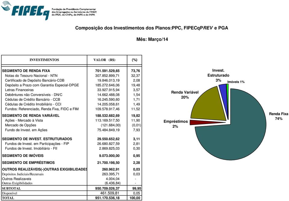 915,94 3,57 Debêntures não Conversíveis - DN/C 14.662.488,08 1,54 Cédulas de Crédito Bancário - CCB 16.245.590,60 1,71 Cédulas de Crédito Imobiliário - CCI 14.205.