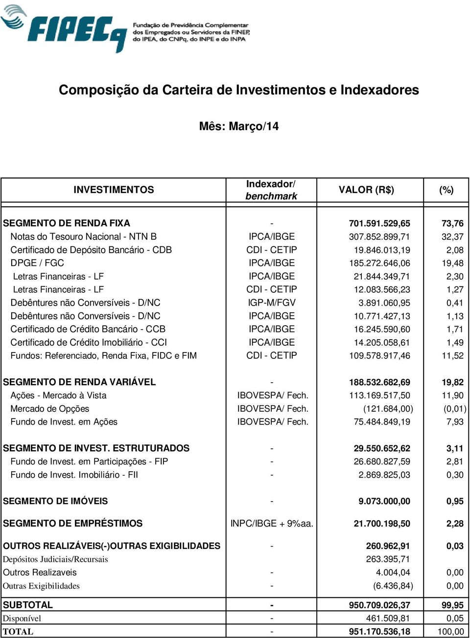 349,71 2,30 Letras Financeiras - LF CDI - CETIP 12.083.566,23 1,27 Debêntures não Conversíveis - D/NC IGP-M/FGV 3.891.060,95 0,41 Debêntures não Conversíveis - D/NC IPCA/IBGE 10.771.