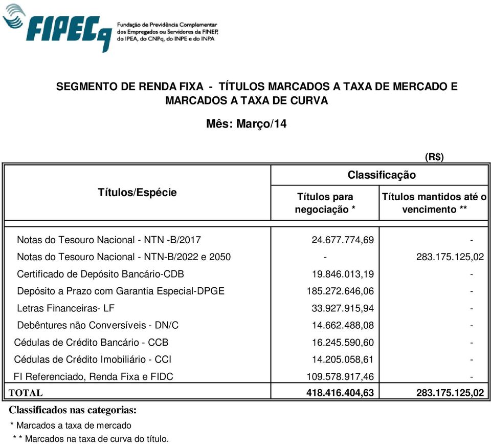 013,19 - Depósito a Prazo com Garantia Especial-DPGE 185.272.646,06 - Letras Financeiras- LF 33.927.915,94 - Debêntures não Conversíveis - DN/C 14.662.488,08 - Cédulas de Crédito Bancário - CCB 16.