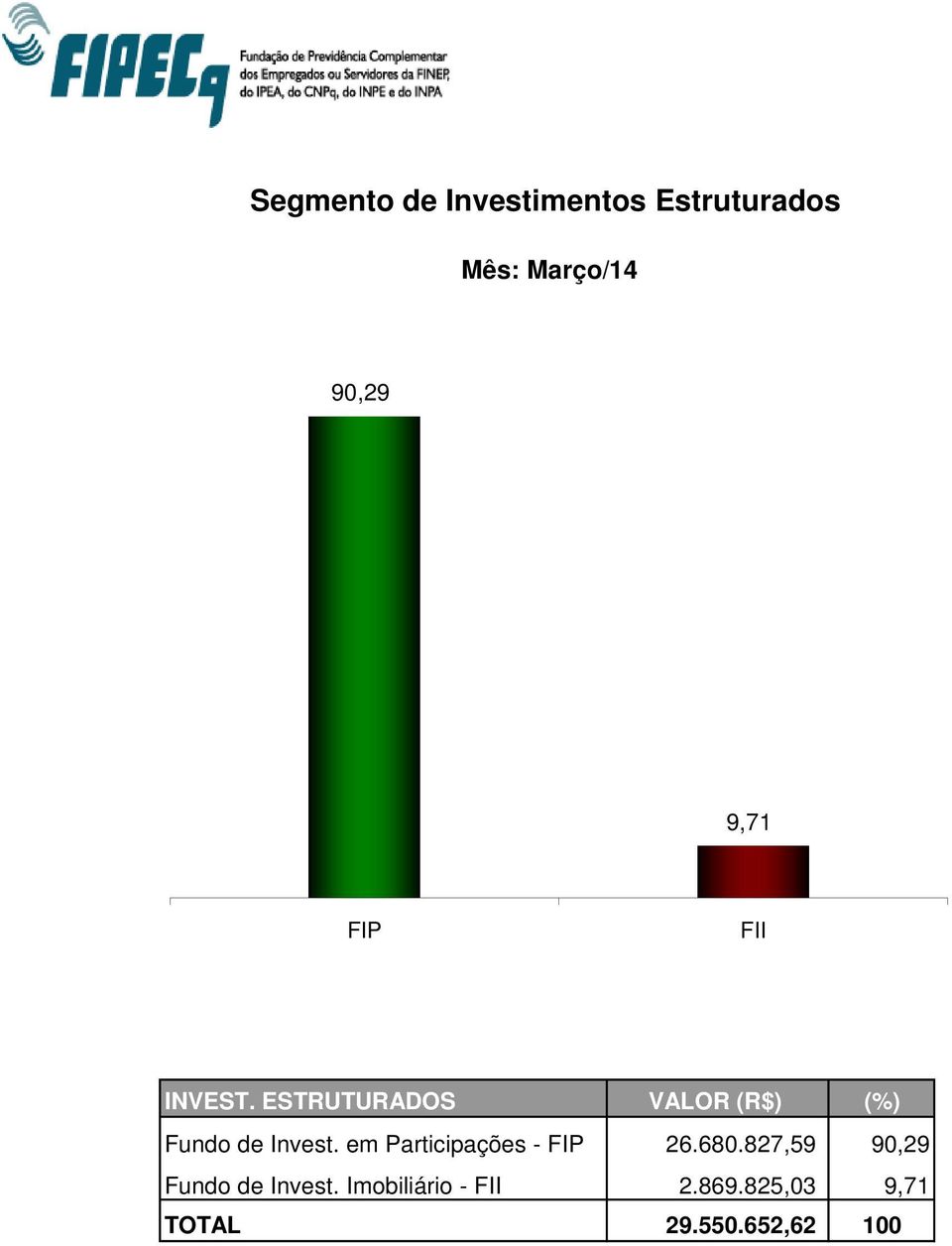 em Participações - FIP 26.680.