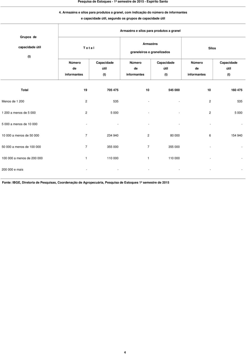 t a l Armazéns graneleiros e granelizados Silos Capacida Capacida Capacida útil útil útil Total 19 705 475 10 545 000 10 160 475 Menos 1 200 2 535 - - 2 535 1 200 a menos 5 000 2