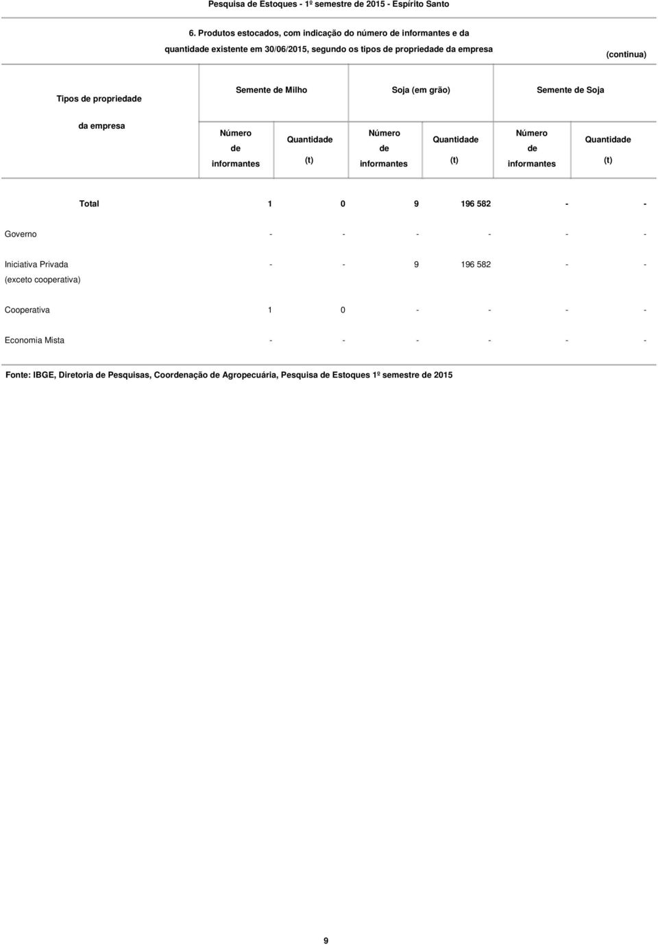 (continua) Tipos proprieda Semente Milho Soja (em grão) Semente Soja da empresa Quantida Quantida Quantida Total 1 0 9 196 582