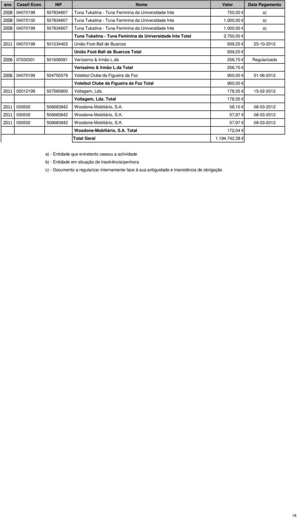 750,00 2011 04070199 501234403 União Foot-Ball de Buarcos 939,25 25-10-2012 União Foot-Ball de Buarcos Total 939,25 2006 07030301 501609091 Veríssimo & Irmão L.