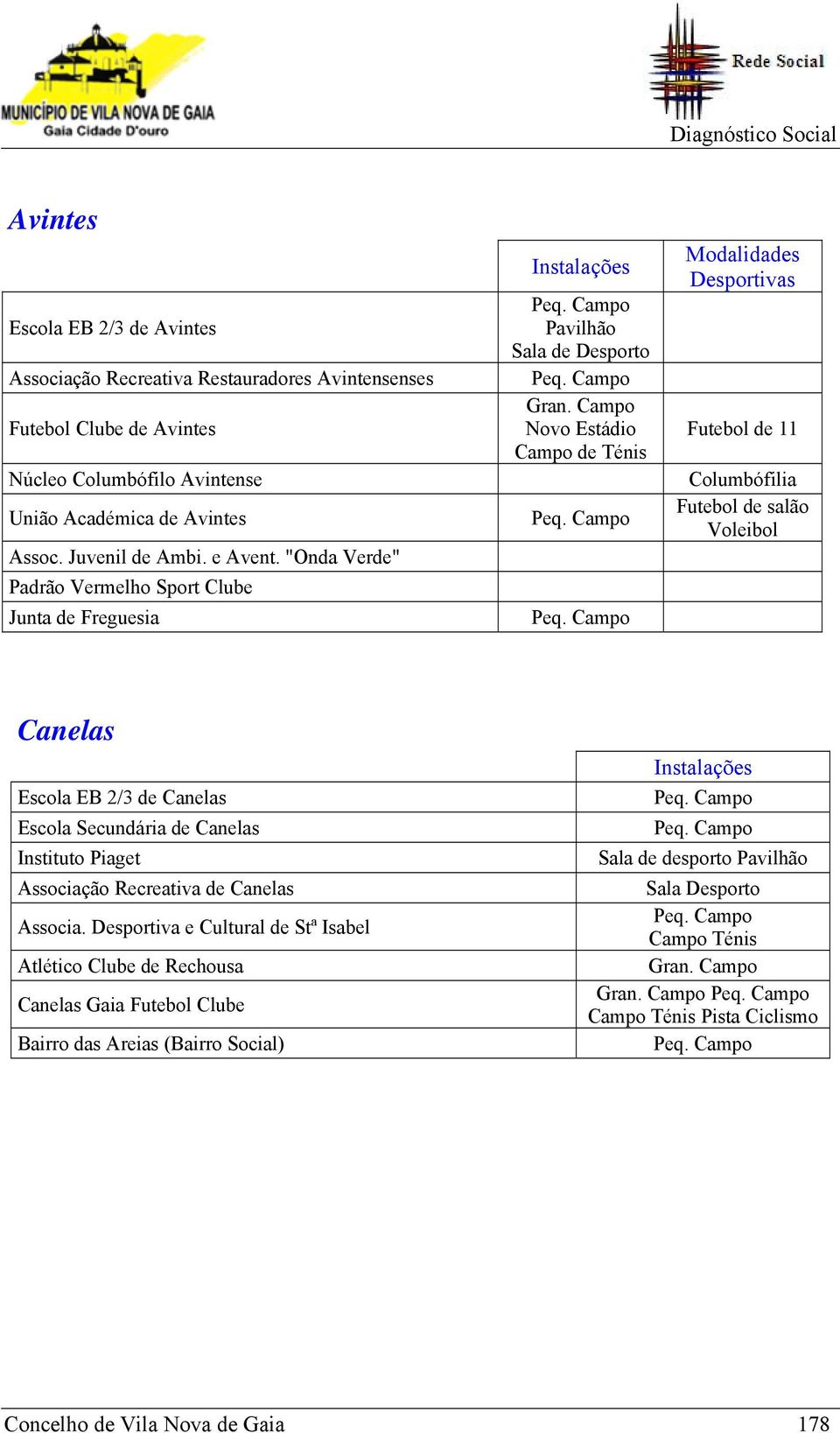 Campo Novo Estádio Campo de Ténis Modalidades Desportivas Futebol de 11 Columbófilia Futebol de salão Voleibol Canelas Escola EB 2/3 de Canelas Escola Secundária de Canelas Instituto Piaget