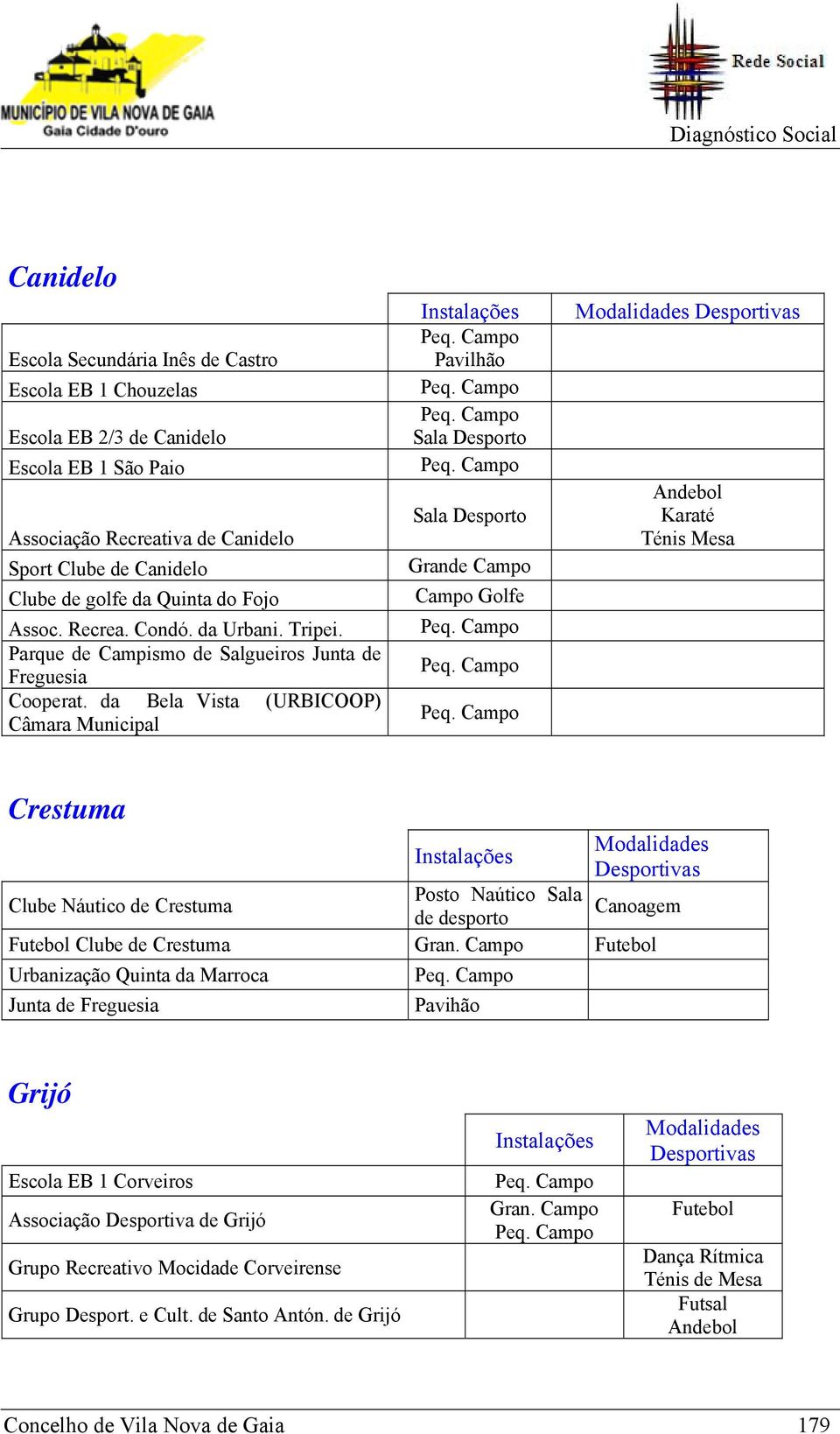 da Bela Vista (URBICOOP) Câmara Municipal Sala Desporto Sala Desporto Grande Campo Campo Golfe Modalidades Desportivas Andebol Karaté Ténis Mesa Crestuma Modalidades Desportivas Posto Naútico Sala