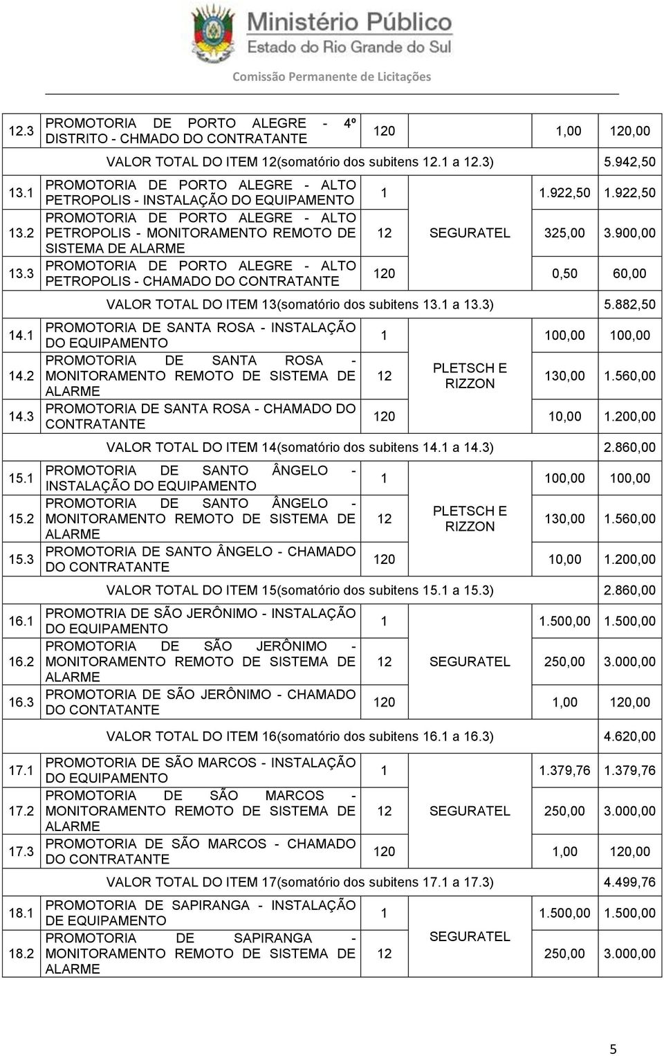 922,50.922,50 2 325,00 3.900,00 20 0,50 60,00 VALOR TOTAL DO ITEM 3(somatório dos subitens 3. a 3.3) 5.