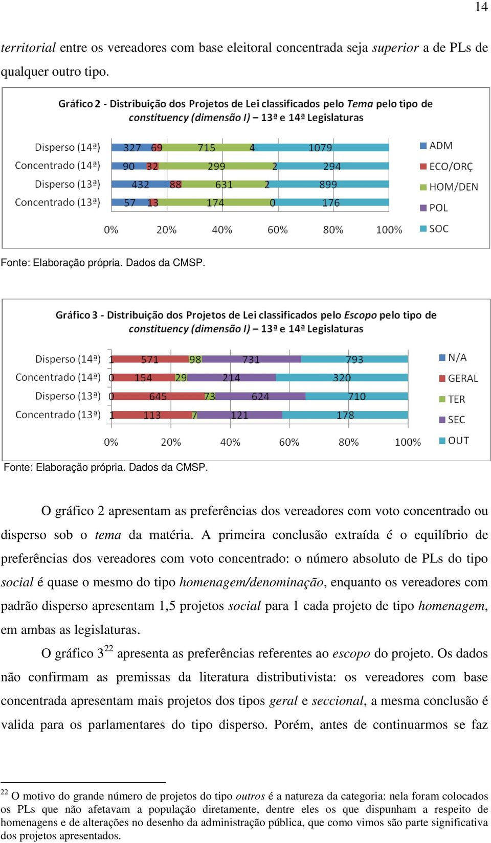 A primeira conclusão extraída é o equilíbrio de preferências dos vereadores com voto concentrado: o número absoluto de PLs do tipo social é quase o mesmo do tipo homenagem/denominação, enquanto os