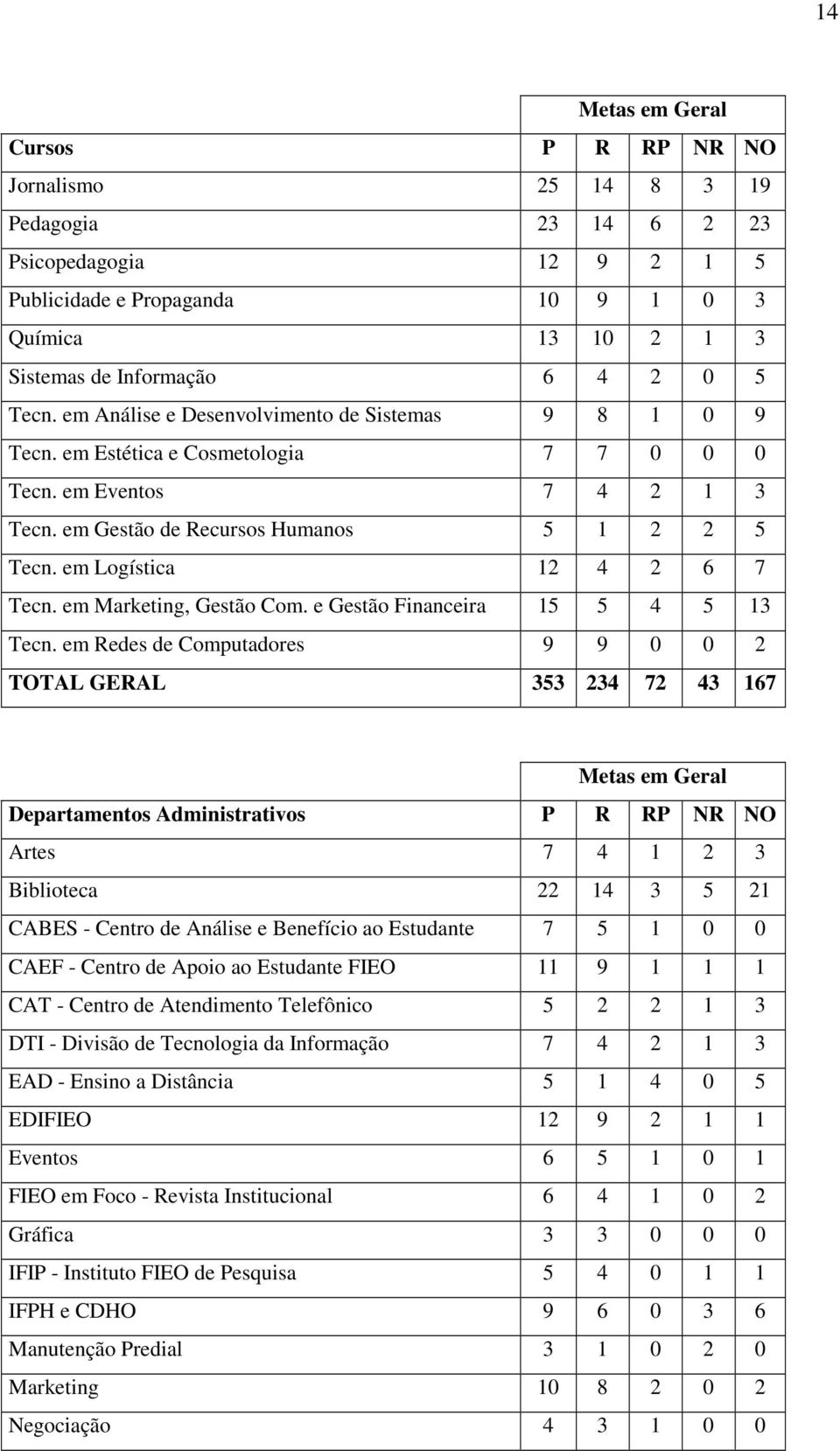 em Logística 12 4 2 6 7 Tecn. em Marketing, Gestão Com. e Gestão Financeira 15 5 4 5 13 Tecn.