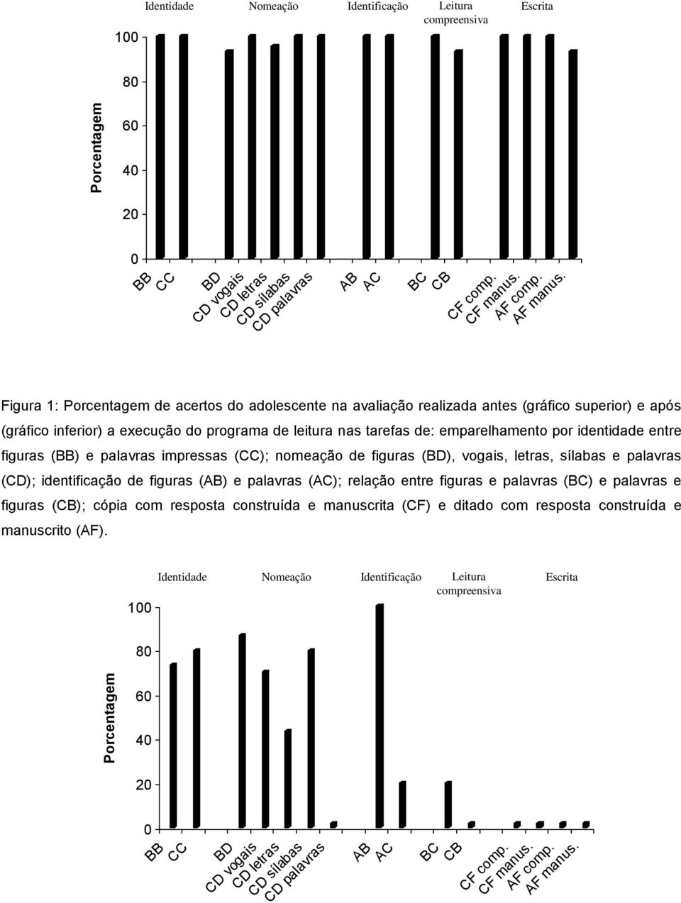 Figura 1: Porcentagem de acertos do adolescente na avaliação realizada antes (gráfico superior) e após (gráfico inferior) a execução do programa de leitura nas tarefas de: emparelhamento por