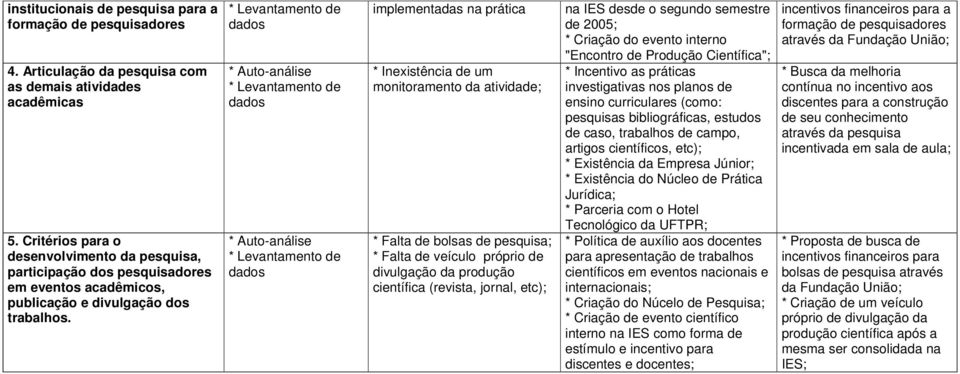 * Levantamento de dados * Auto-análise * Levantamento de dados * Auto-análise * Levantamento de dados implementadas na prática * Inexistência de um monitoramento da atividade; * Falta de bolsas de