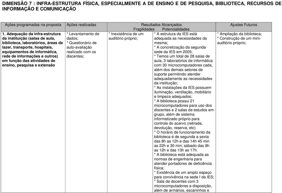 Adequação da infra-estrutura * Levantamento de * Inexistência de um * A estrutura da IES está da instituição (salas de aula, dados; auditório próprio; adequada as necessidades da biblioteca,