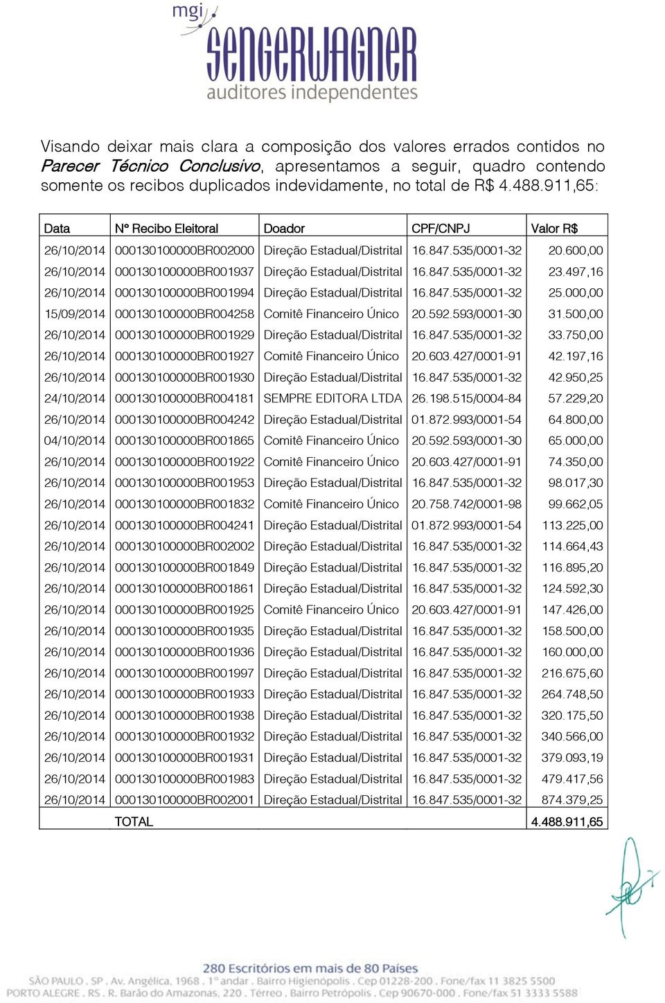 600,00 26/10/2014 000130100000BR001937 Direção Estadual/Distrital 16.847.535/0001-32 23.497,16 26/10/2014 000130100000BR001994 Direção Estadual/Distrital 16.847.535/0001-32 25.