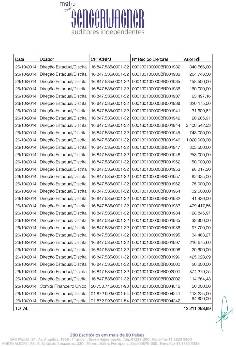 000,00 26/10/2014 Direção Estadual/Distrital 16.847.535/0001-32 000130100000BR001937 23.497,16 26/10/2014 Direção Estadual/Distrital 16.847.535/0001-32 000130100000BR001938 320.