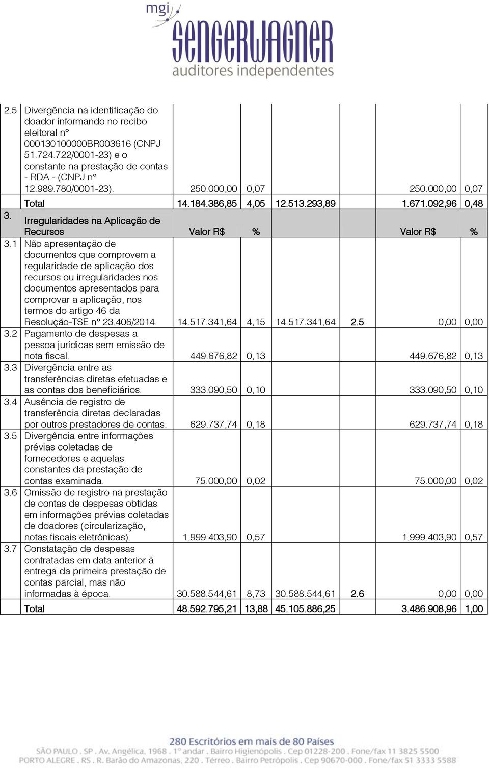 1 Não apresentação de documentos que comprovem a regularidade de aplicação dos recursos ou irregularidades nos documentos apresentados para comprovar a aplicação, nos termos do artigo 46 da