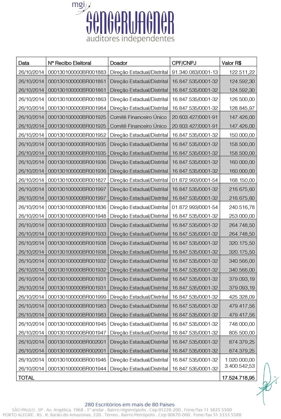 500,00 26/10/2014 000130100000BR001984 Direção Estadual/Distrital 16.847.535/0001-32 128.845,97 26/10/2014 000130100000BR001925 Comitê Financeiro Único 20.603.427/0001-91 147.