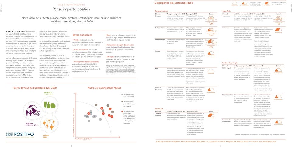 devem ser alcançadas até 2020 Dimensão Ambições e compromissos 2020 Desempenho 2014 Status* Embalagens utilizar, no mínimo, 10% de material reciclado pós-consumo na massa A natura utilizou 1,2% de