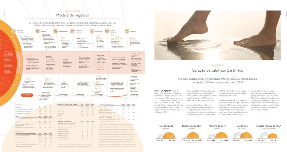 Nossa Essência NOSSOS RECURSOS Produtos e conceitos inovadores que promovam o bem estar bem Rede de relações por meio da qual comercializamos nossos produtos Comportamento empresarial pautado pelo