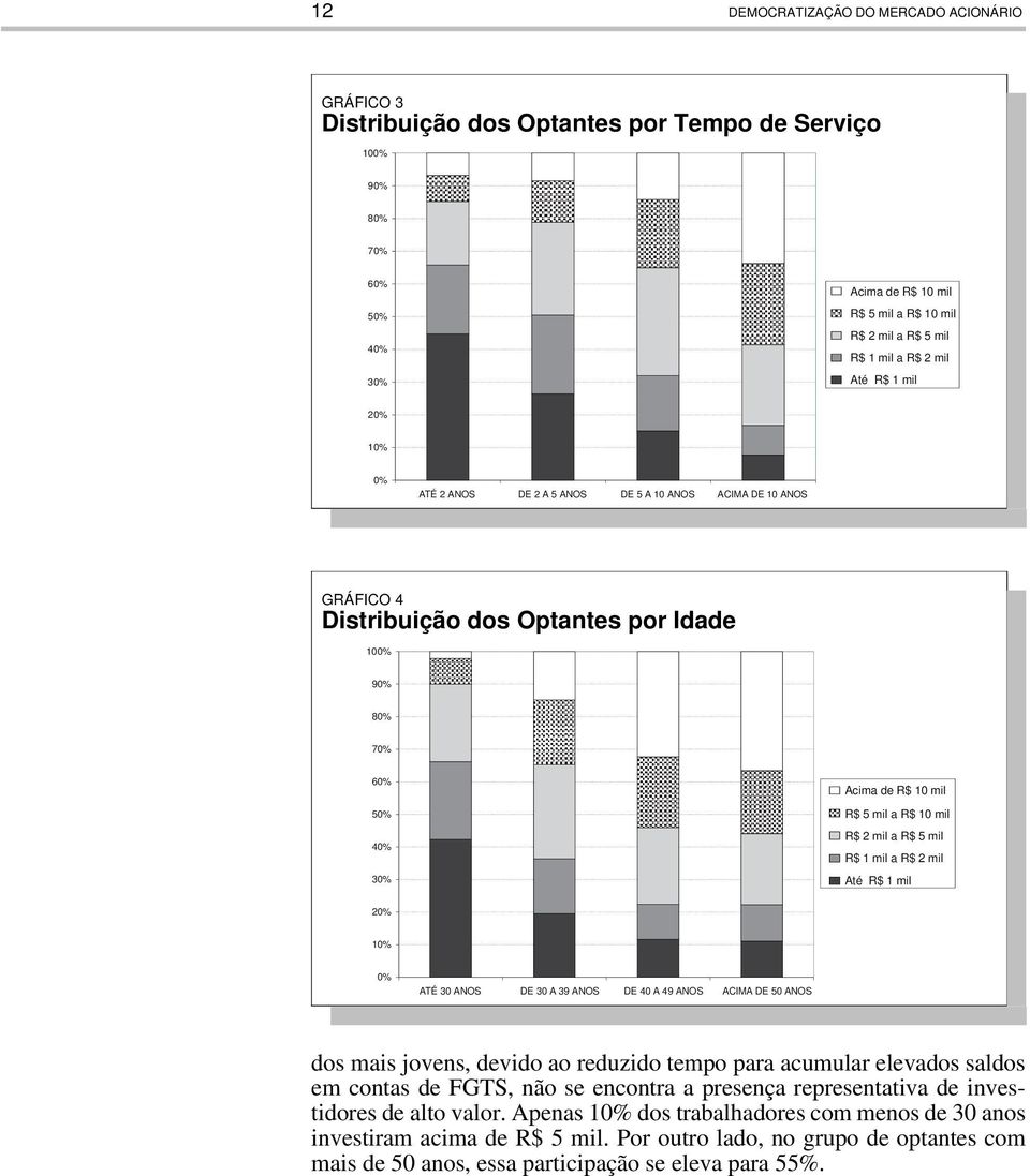 R$ 10 mil R$ 2 mil a R$ 5 mil R$ 1 mil a R$ 2 mil Até R$ 1 mil 20% 10% 0% ATÉ 30 ANOS DE 30 A 39 ANOS DE 40 A 49 ANOS ACIMA DE 50 ANOS dos mais jovens, devido ao reduzido tempo para acumular elevados