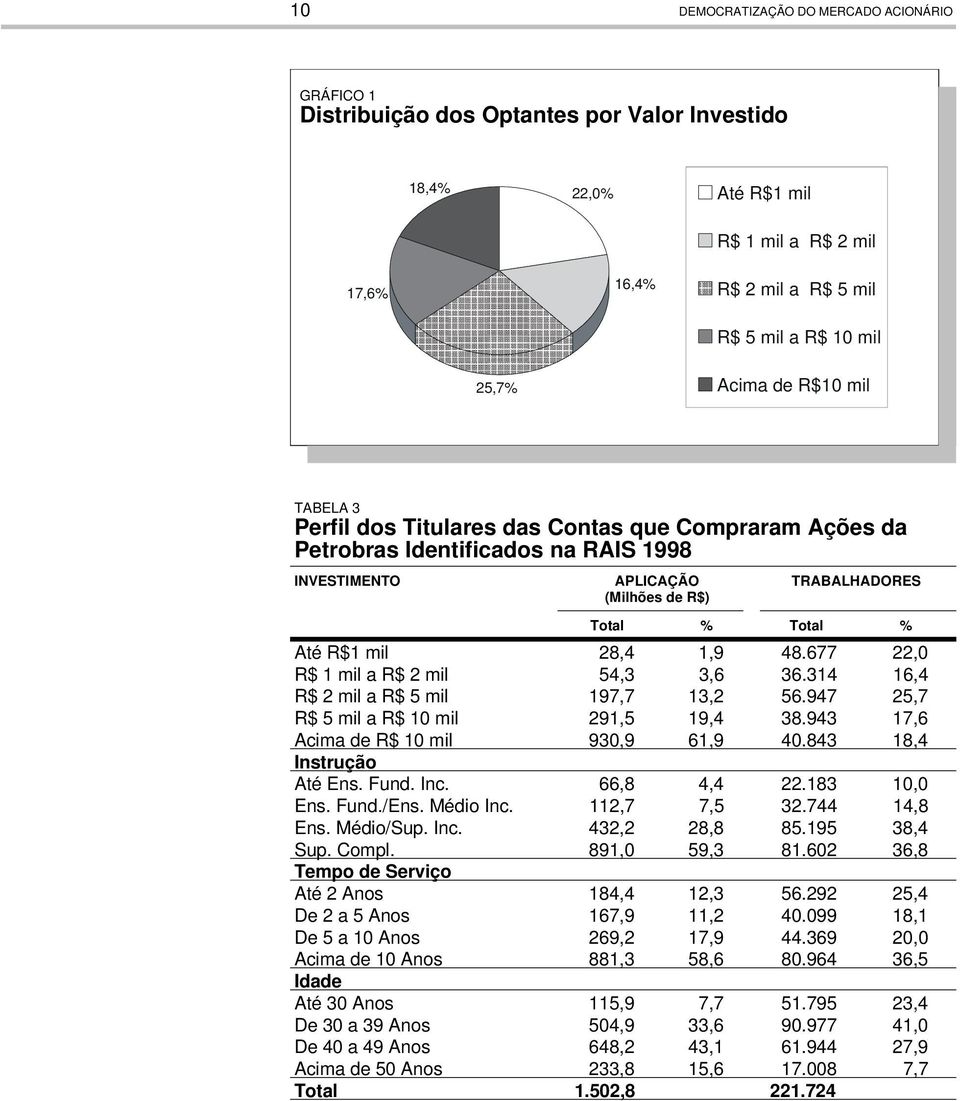 R$1 mil 28,4 1,9 48.677 22,0 R$ 1 mil a R$ 2 mil 54,3 3,6 36.314 16,4 R$ 2 mil a R$ 5 mil 197,7 13,2 56.947 25,7 R$ 5 mil a R$ 10 mil 291,5 19,4 38.943 17,6 Acima de R$ 10 mil 930,9 61,9 40.