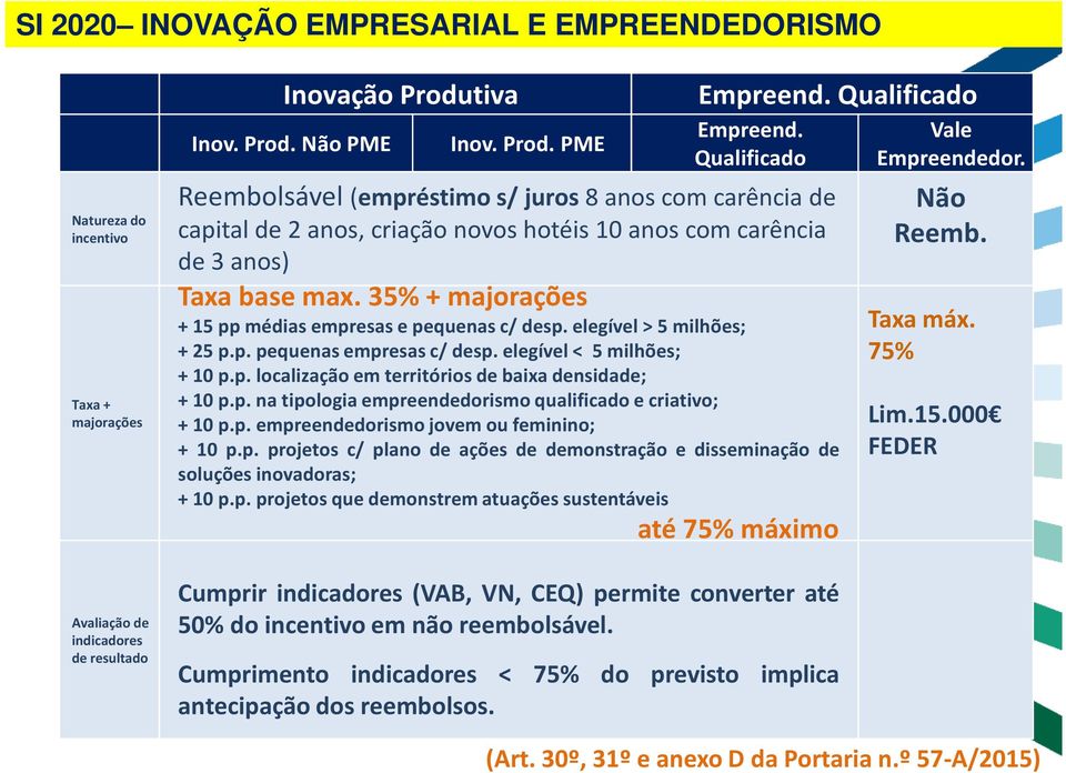 35% + majorações +15ppmédiasempresasepequenasc/desp.elegível>5milhões; +25p.p.pequenasempresasc/desp.elegível< 5milhões; + 10 p.p. localização em territórios de baixa densidade; + 10 p.p. na tipologia empreendedorismo qualificado e criativo; + 10 p.